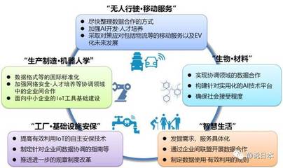 日本智能制造与中国在物联网应用服务领域的差距分析